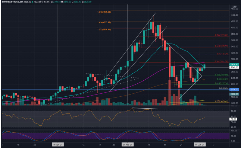 The picture shows a chart that is used to analyze cryptocurrency pairs, in this case - the ETH/USD pair