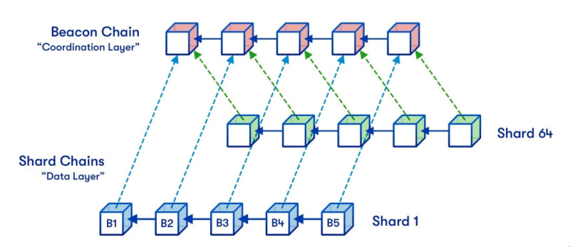 The diagram illustrates the principle of operation of the sharding technology