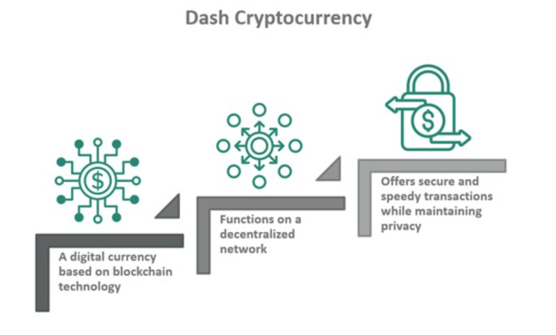 The key characteristics of the Dash cryptocurrency 