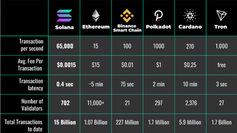 The table shows a comparison of the main transaction parameters between several popular blockchain platforms