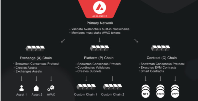 The diagram demonstrates the principle of operation of the Avalanche platform, which combines three networks