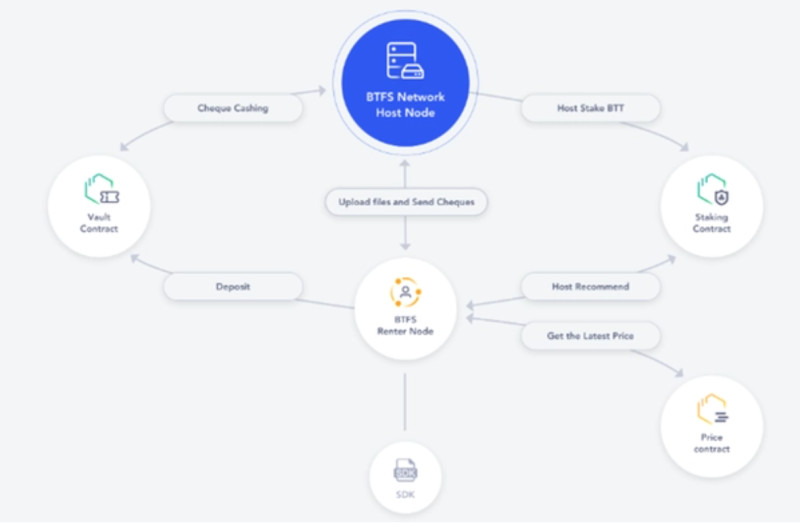 The principle of BitTorrent Chain network operation 