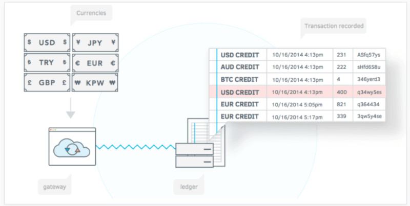 The diagram demonstrates how transactions with different currencies are performed in the Stellar network