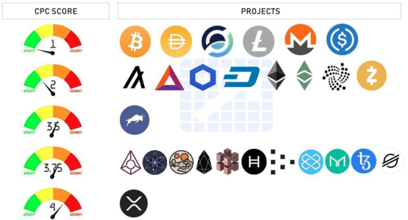 The image shows an example of how cryptocurrencies are assigned different scores based on their key characteristics