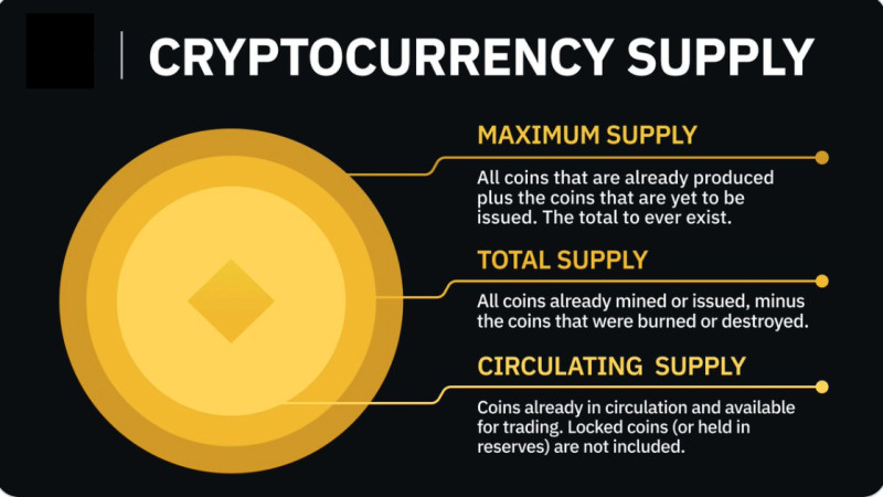 The picture demonstrates key concepts about the supply of cryptocurrencies that make them different from fiat money