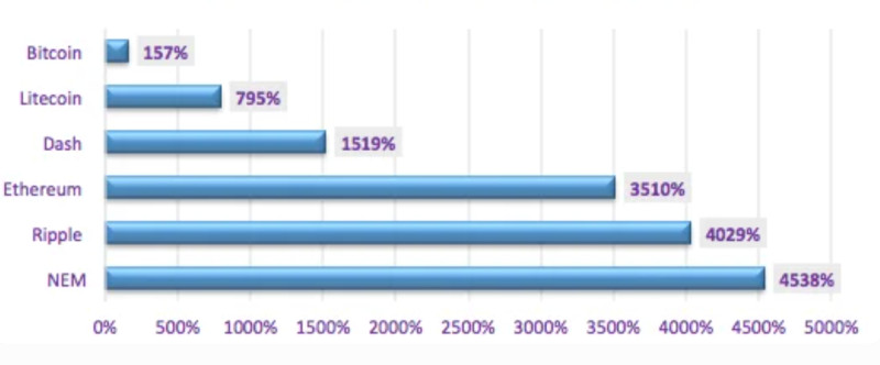 The image shows how the value of some cryptocurrencies has increased over 6 months 