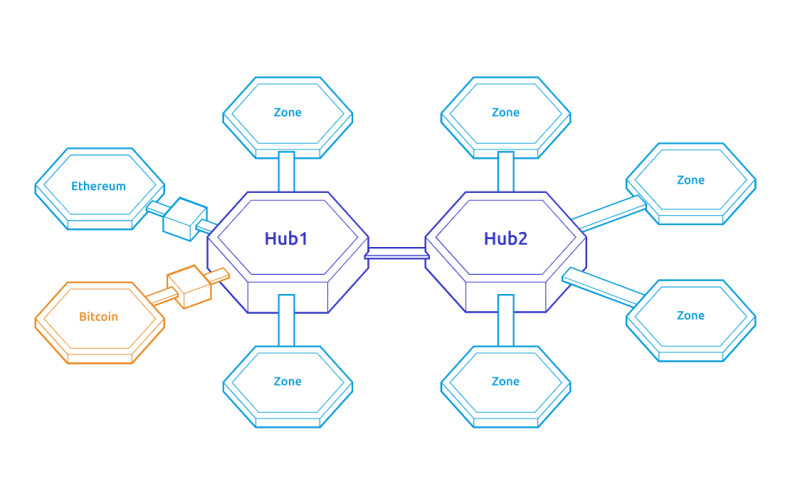 The diagram demonstrates the principle of the Cosmos cross-platform system, thanks to which several blockchains can be combined