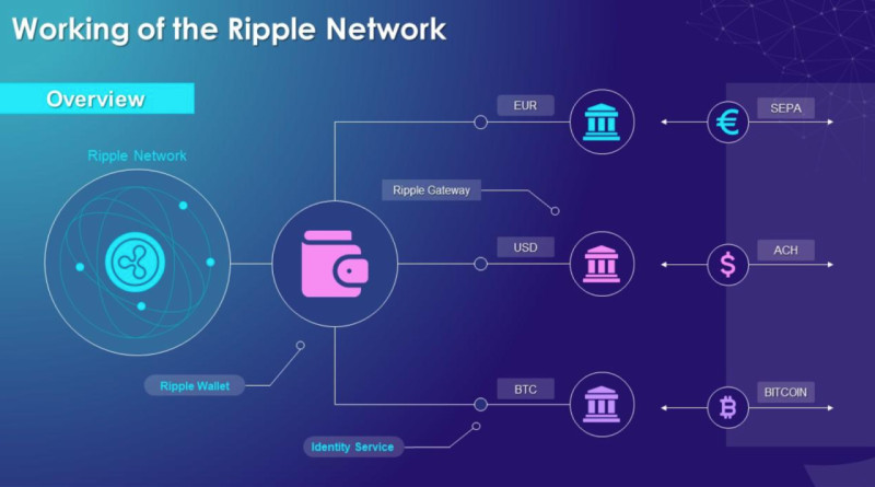 The diagram demonstrates how the Ripple payment system functions