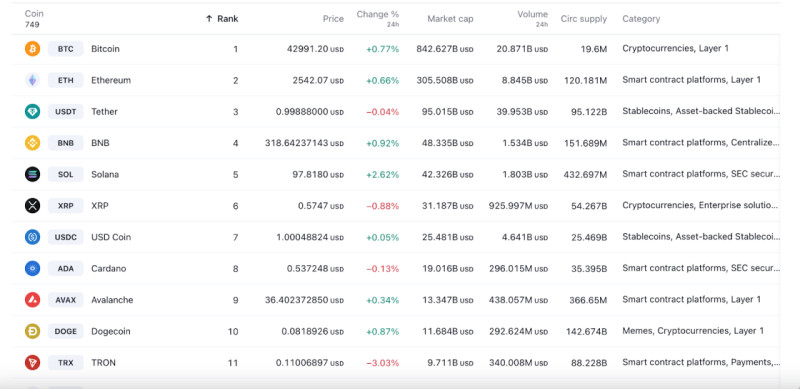 The table of cryptocurrency rating from one of the popular websites