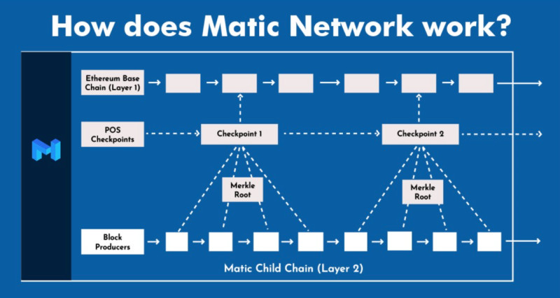 The diagram shows how the Etherium network and the Matic Network (now Polygon) interconnect.