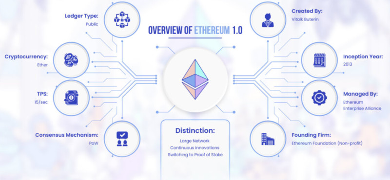 The illustration shows a brief characterization and key features of the Etherium network