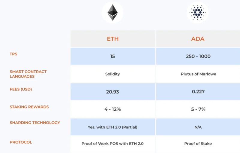 в таблице демонстрируются основные отличия между блокчейнами Cardano и Ethereum