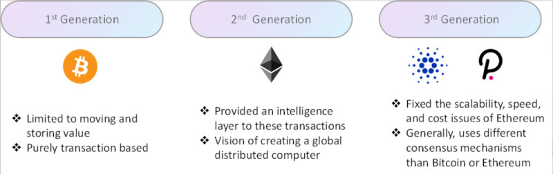 на иллюстрации демонстрируются три поколения криптовалют с описанием их ключевых особенностей