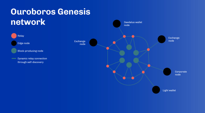 на изображении демонстрируется принцип работы механизма консенсуса сети Cardano – Ouroboros