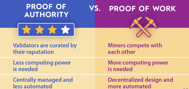    Proof-of-Authority (PoA)