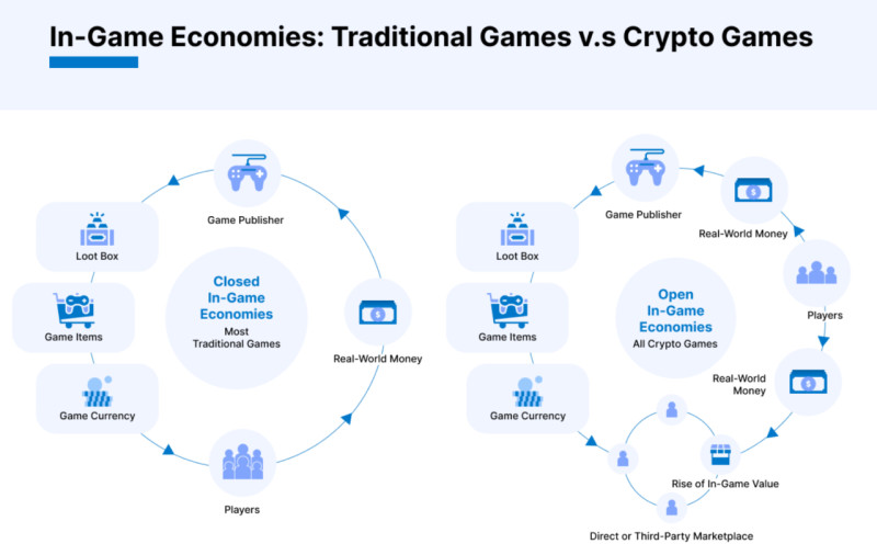 The difference between traditional video games and blockchain games