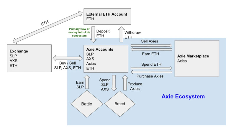 How the Axie Infinity ecosystem is organized