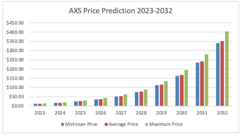 The chart shows the potential growth of the AXS cryptocurrency over the next few years