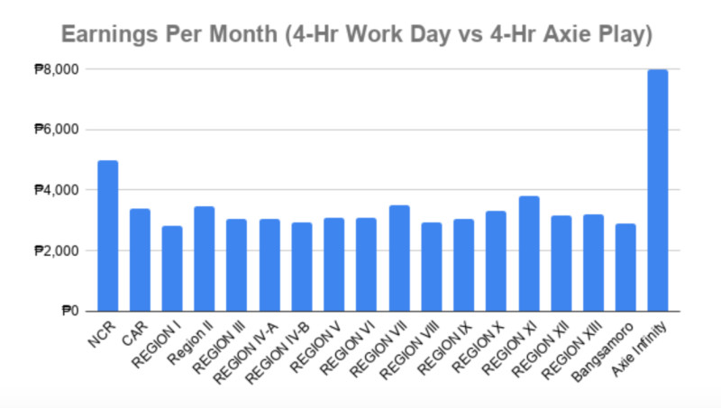 The chart shows a comparison of the earnings that could be earned in the Philippines for 4 hours of work and 4 hours of playing Axie Infinity in 2020