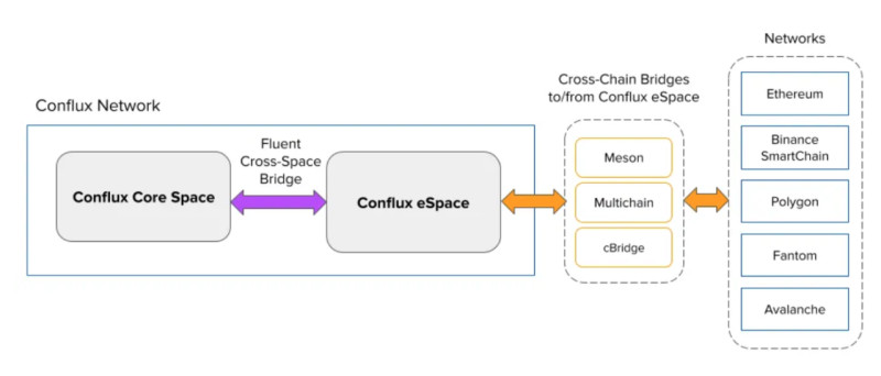   ,     Conflux      