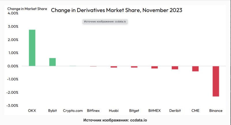 Доля Binance на рынке деривативов в 2023 году