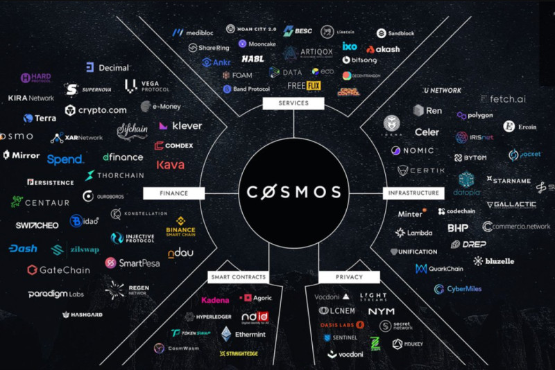 Объединённые блокчейны в Cosmos Hub