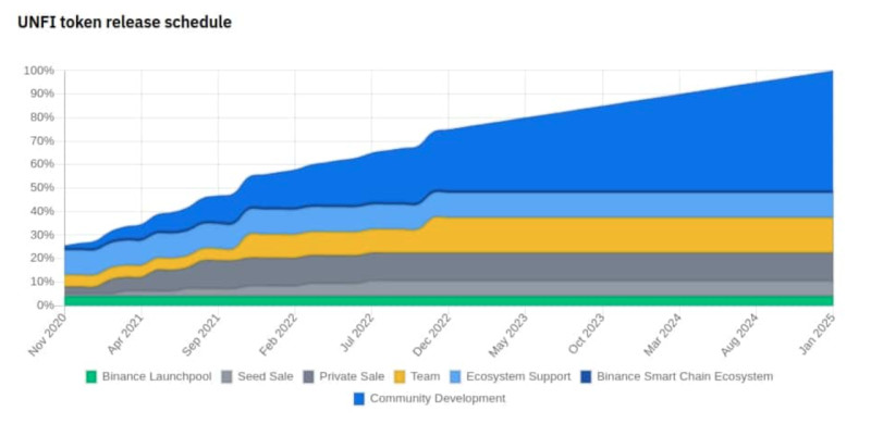 The schedule of UNFI tokens issuance into circulation