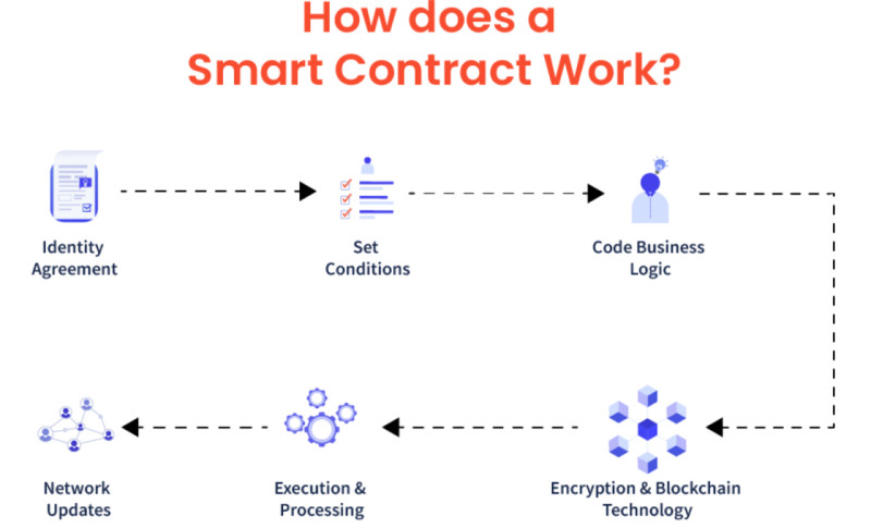 How smart contracts work