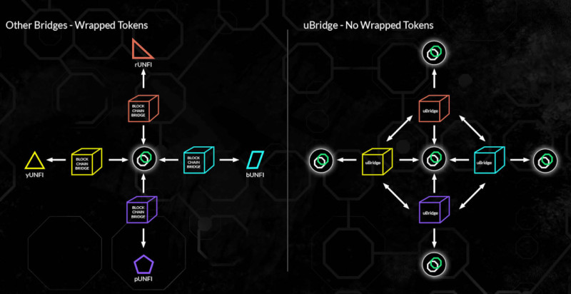 The difference between the Unifi protocol uBridge cross-chain bridge and other cross-chain bridges