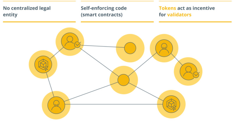 The structure of a decentralized autonomous organization (DAO)