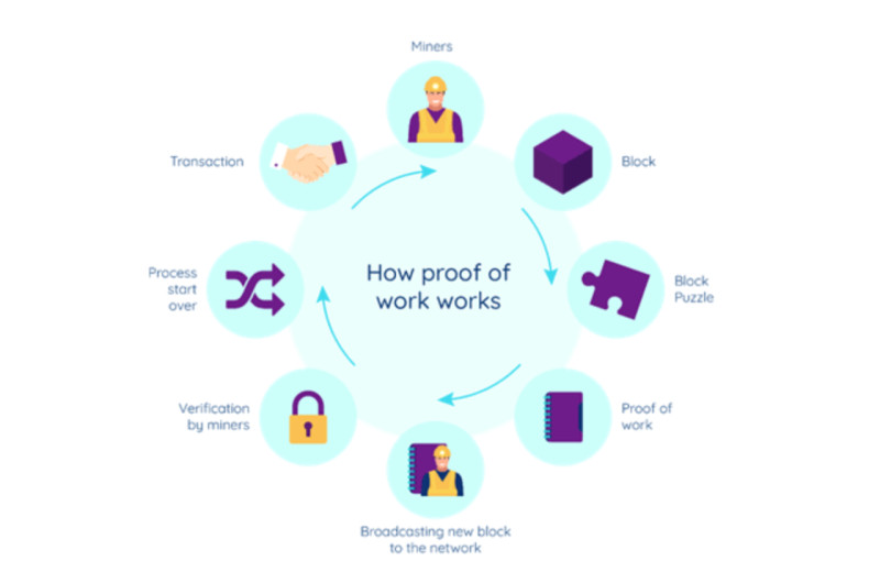 Ворк схемы. Proof of work блокчейн. Система Proof-of-work. Алгоритм консенсуса. Алгоритмы консенсуса в блокчейне.