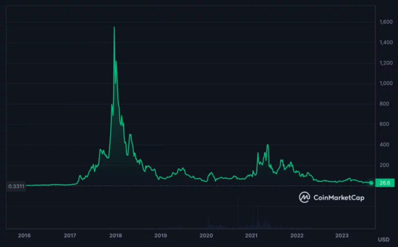 на графике демонстрируются кодебания стоимости криптовалюты Dash с 2016 по 2023 год 