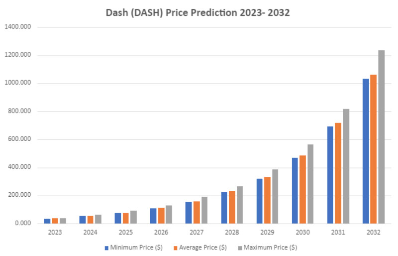 на изображении демонстрируется потенциал роста стоимости криптовалюты Dash на ближайшие несколько лет