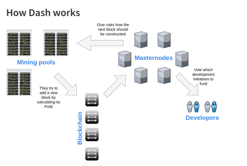 на схеме демонстрируется, как работает блокчейн-сеть Dash, имеющая двухуровневую структуру