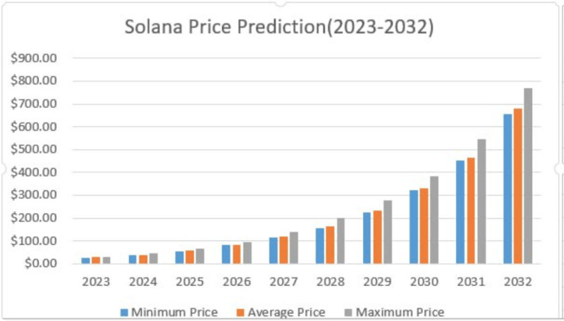 на графике демонстрируется прогноз относительно дальнейшего роста стоимости криптовалюты SOL на несколько лет вперед
