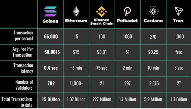 в таблице показано сравнение проекта Solana с его основными конкурентами по различным параметрам, таким как: количество транзакций в секунду, размер комиссии и т.д.