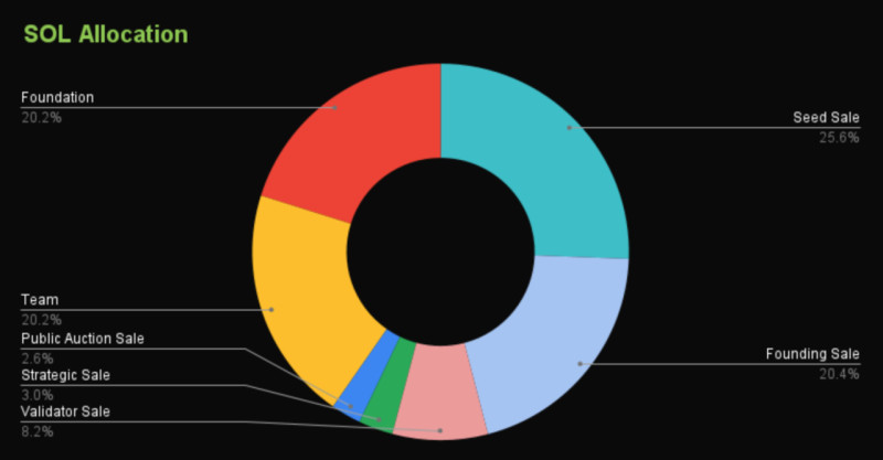 на иллюстрации демонстрируется процентное распределение токенов SOL на различные цели