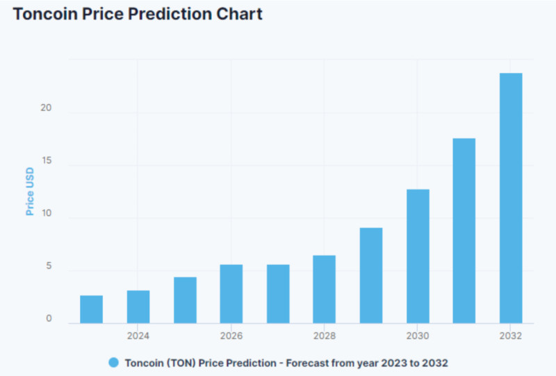 на изображении демонстрируется потенциальный рост стоимости криптовалюты TON на ближайшие несколько лет