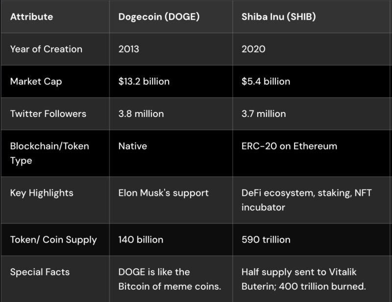 в таблице демонстрируются ключевые различия между криптовалютами SHIB и DOGE