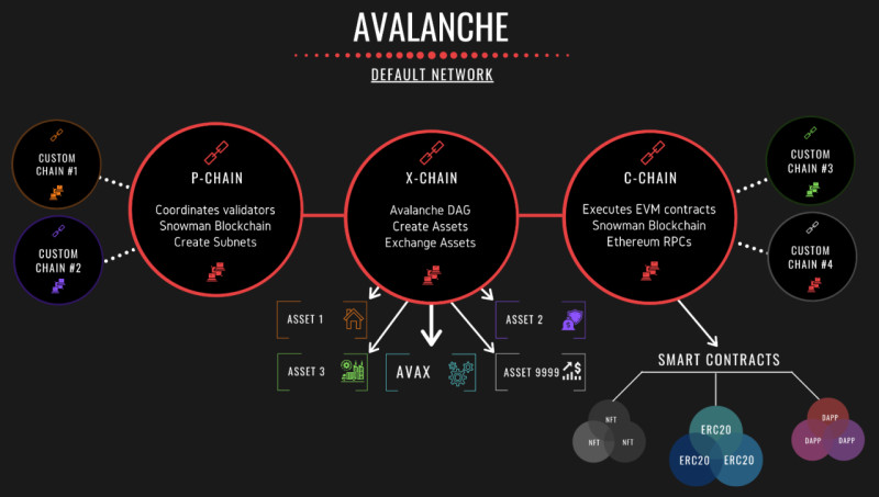 Протоколы консенсуса Avalanche