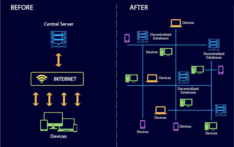 на изображении демонстрируется разница между централизованным и децентрализованным интернетом 