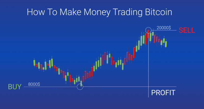 на иллюстрации демонстрируется, как и сколько можно зарабатывать на трейдинге криптовалют на примере биткоина