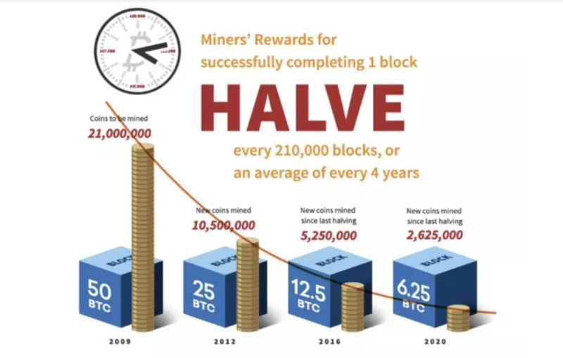 на изображении демонстрируется, как осуществляется халвинг в сети биткоин и как постепенно снижается размер вознаграждения за добытый блок
