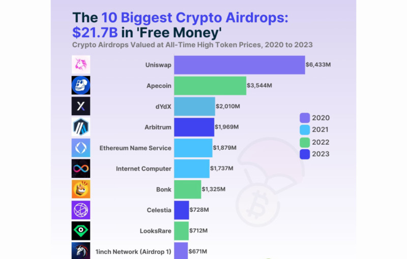 на иллюстрации демонстрируется общая сумма выплат в форме аирдропов разных цифровых валют в период с 2020 по 2023 год