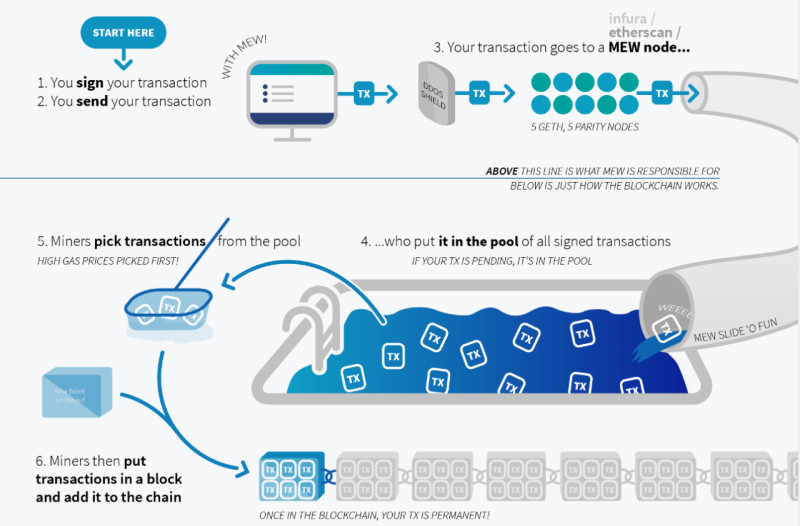 на иллюстрации демонстрируется, как майнеры выбирают из пула транзакции (в первую очередь с наибольшей ценой газа) и добавляют их в блоки