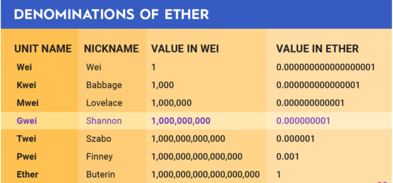 в таблице демонстрируются деноминации Эфира, среди которых выделен Gwei, применяемый для измерения стоимости газа