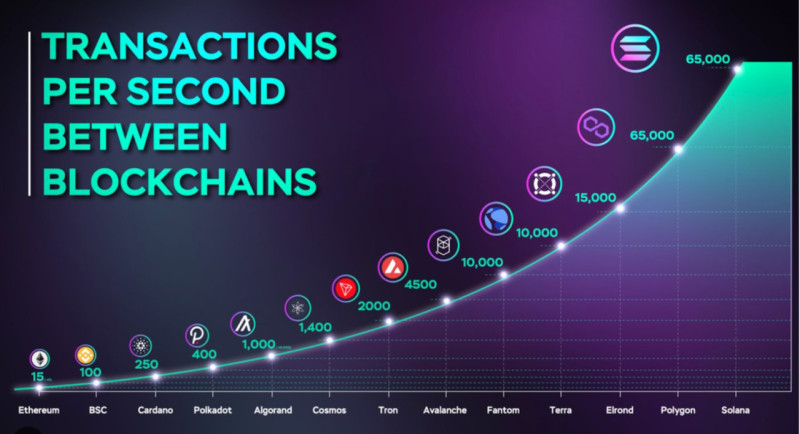 на изображении демонстрируется сравнение по показателю TPS между разными блокчейнами