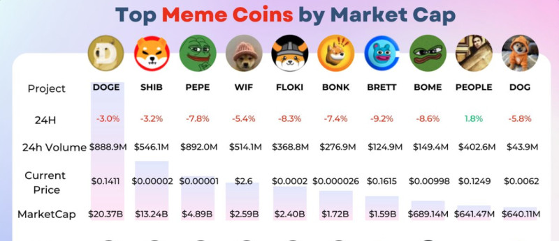 на изображении демонстрируется топ криптовалют-мемов по рыночной капитализации в 2024 году