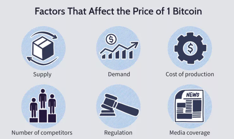 на иллюстрации демонстрируются факторы, влияющие на стоимость криптовалют (на примере Биткоина)