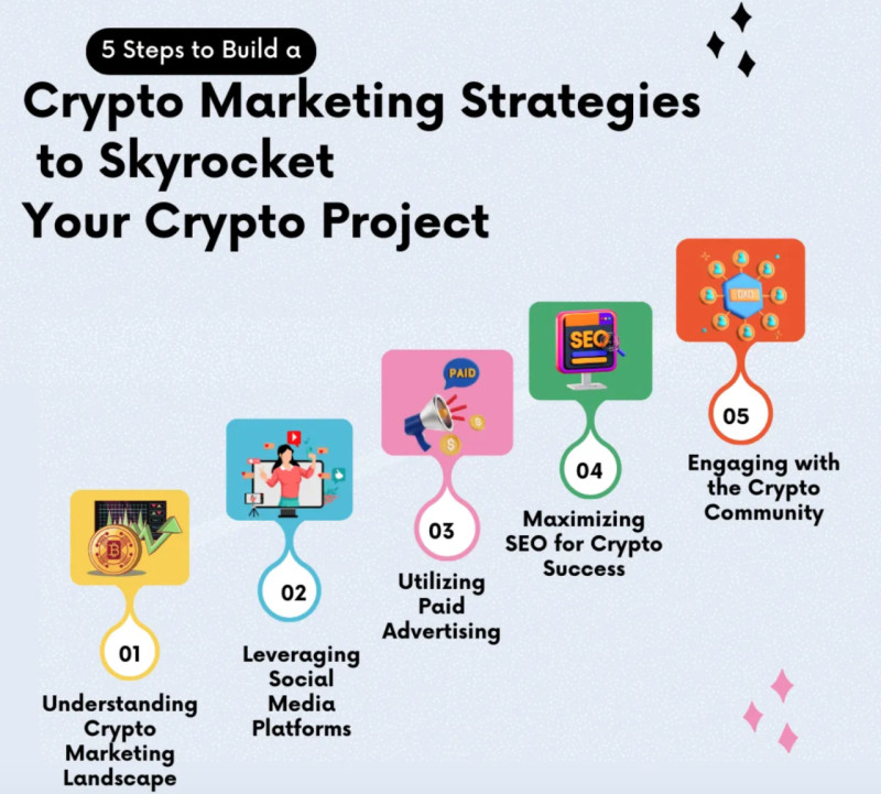 на изображении демонстрируется, как разработать маркетинговую стратегию для продвижения криптовалюты